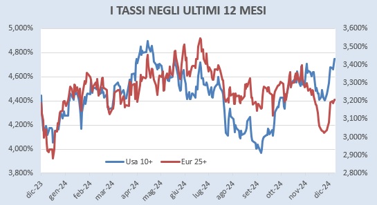 Rendimenti 2024 tassi lunghi